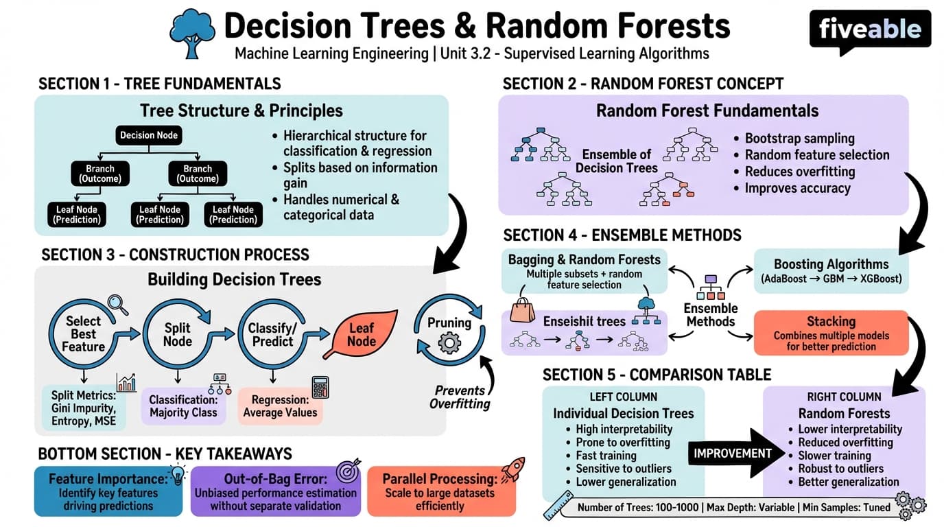 3.2 Decision Trees and Random Forests - Machine Learning Engineering - Unit 3 visual cheatsheet