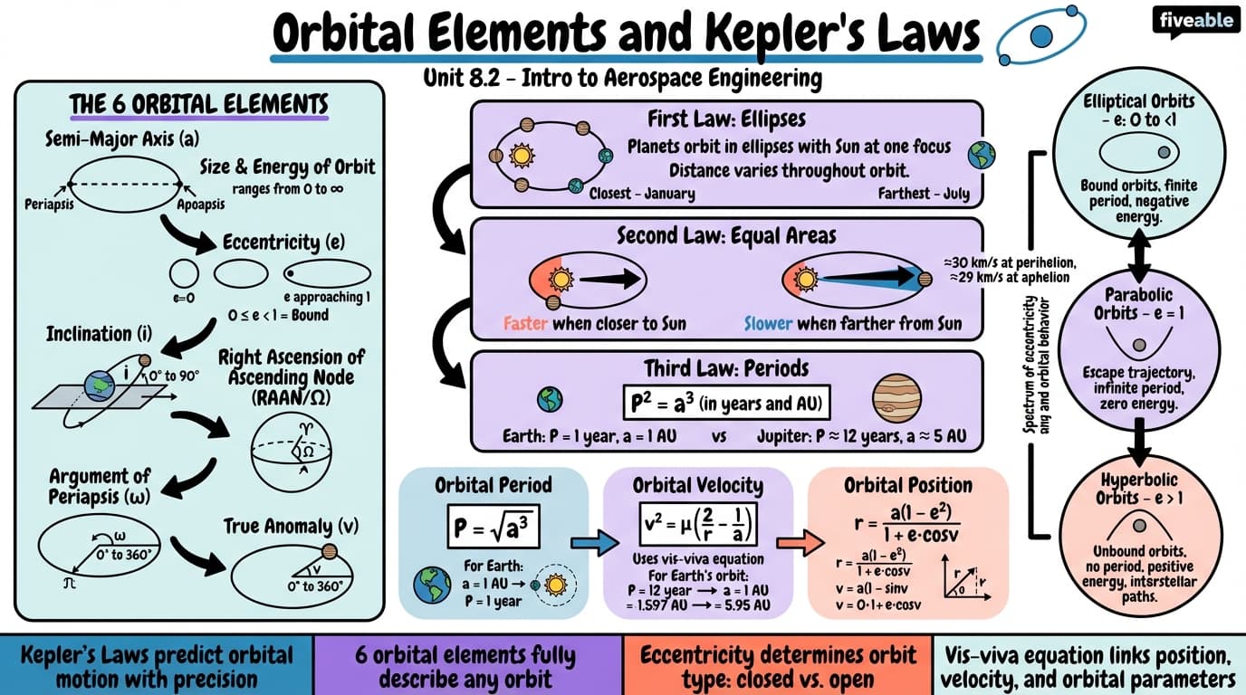 8.2 Orbital Elements and Kepler's Laws - Intro to Aerospace Engineering - Unit 8 visual cheatsheet