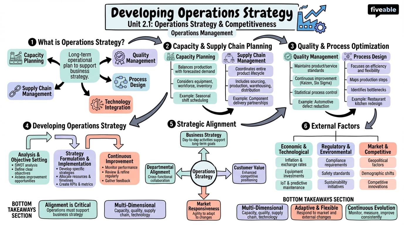 2.1 Developing Operations Strategy - Operations Management - Unit 2 visual cheatsheet