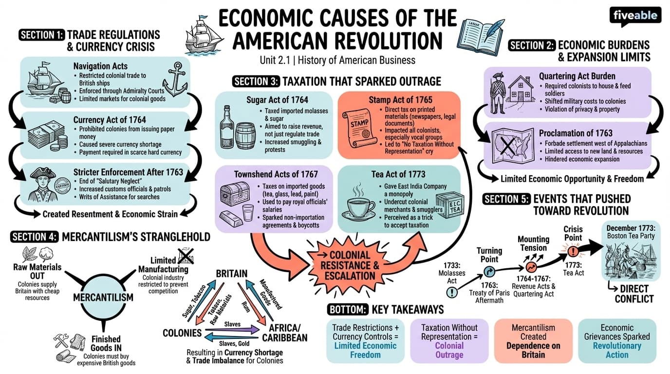 2.1 Economic Causes of the American Revolution - History of American Business - Unit 2 visual cheatsheet
