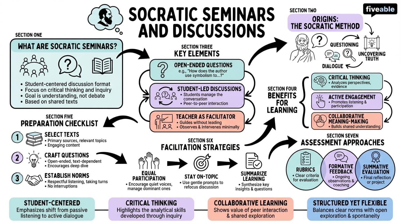 3.3 Socratic seminars and discussions - Social Studies Education - Unit 3 visual cheatsheet