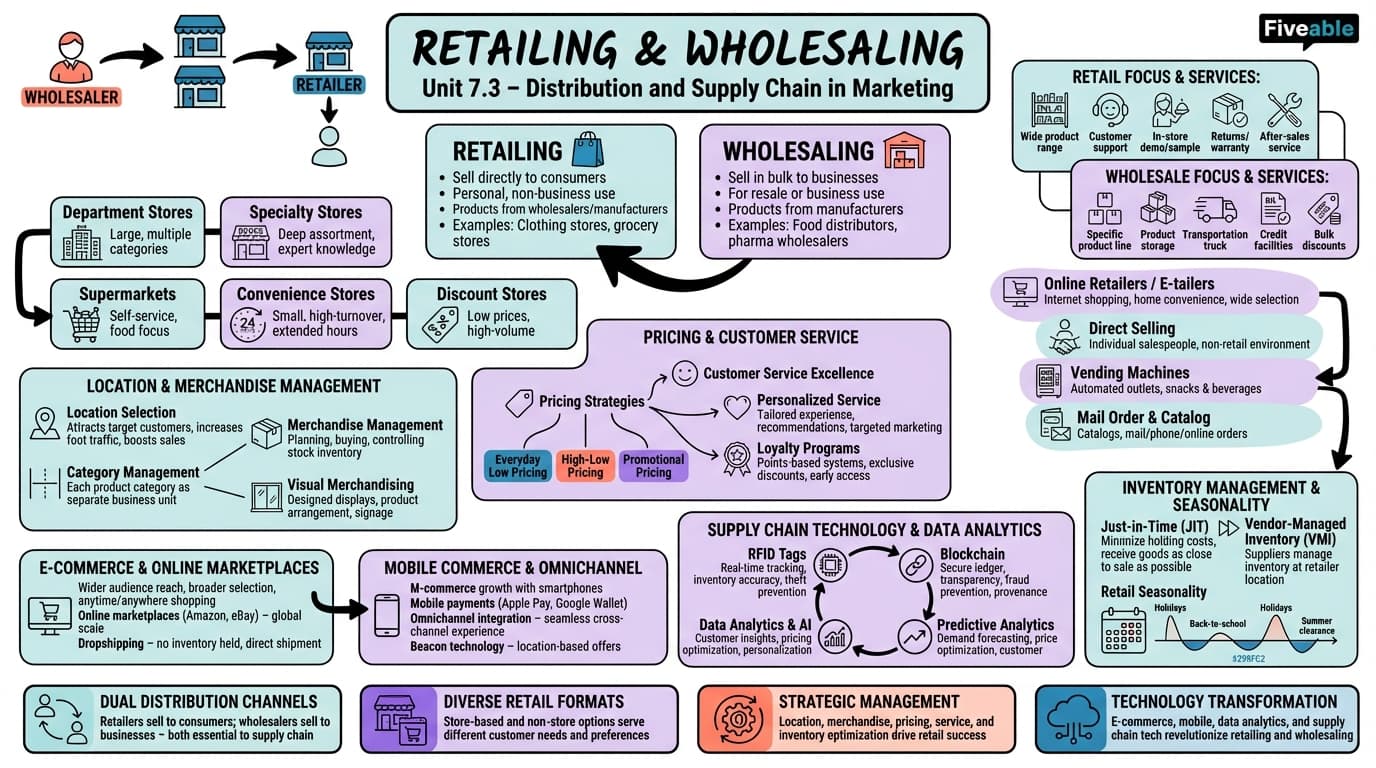 7.3 Retailing and Wholesaling - Intro to Marketing - Unit 7 visual cheatsheet