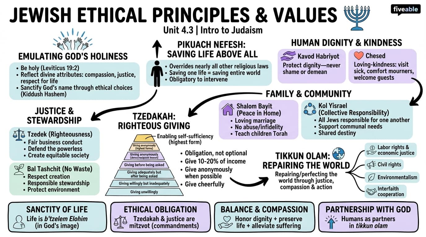 4.3 Jewish Ethical Principles and Values - Intro to Judaism - Unit 4 visual cheatsheet