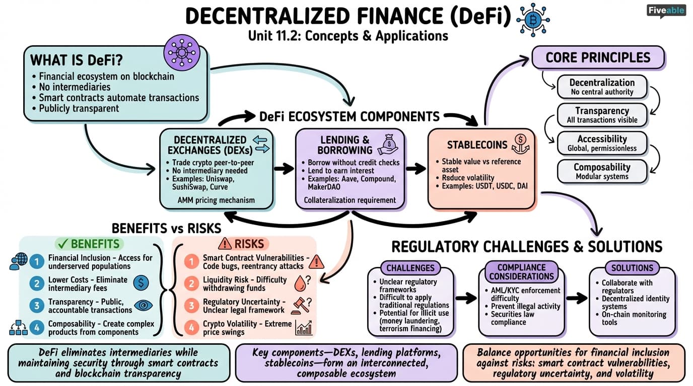 11.2 Decentralized finance (DeFi) concepts and applications - Blockchain Technology and Applications - Unit 11 visual cheatsheet
