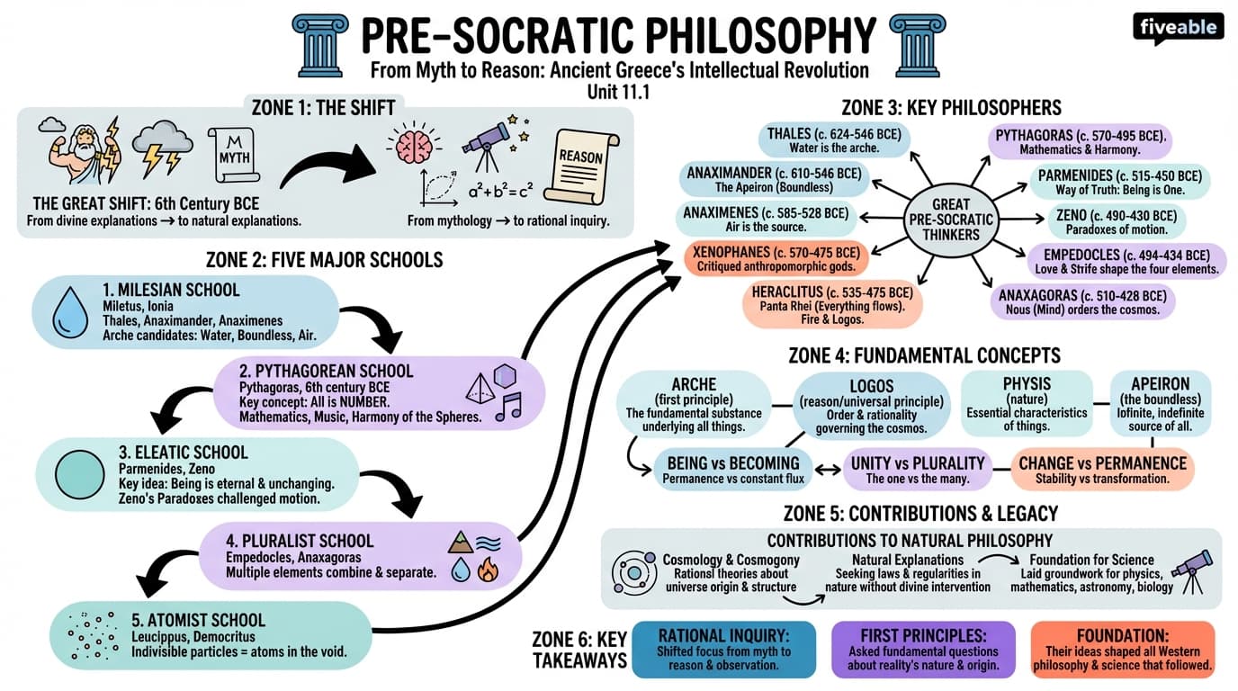 11.1 Pre-Socratic philosophy - Ancient Mediterranean World - Unit 11 visual cheatsheet