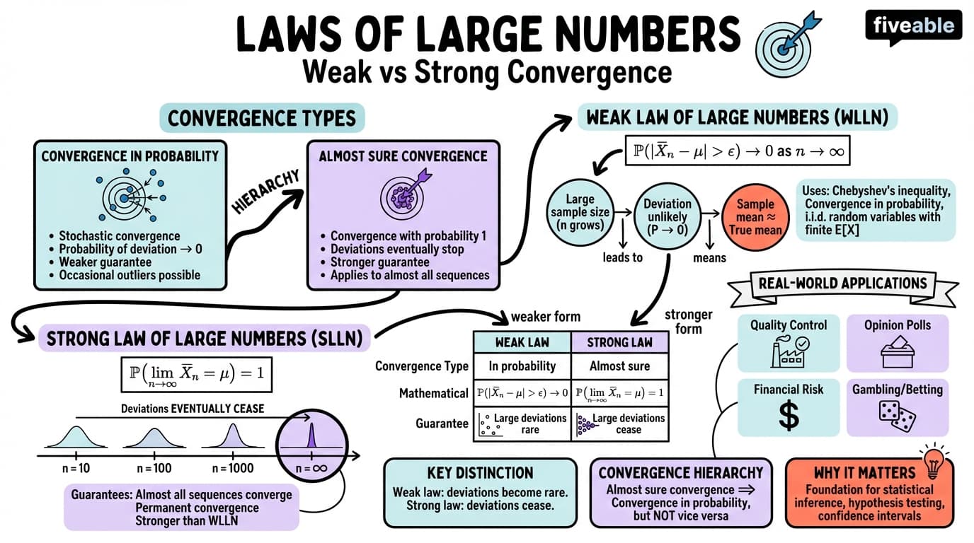 14.1 Weak and strong law of large numbers - Intro to Probability - Unit 14 visual cheatsheet