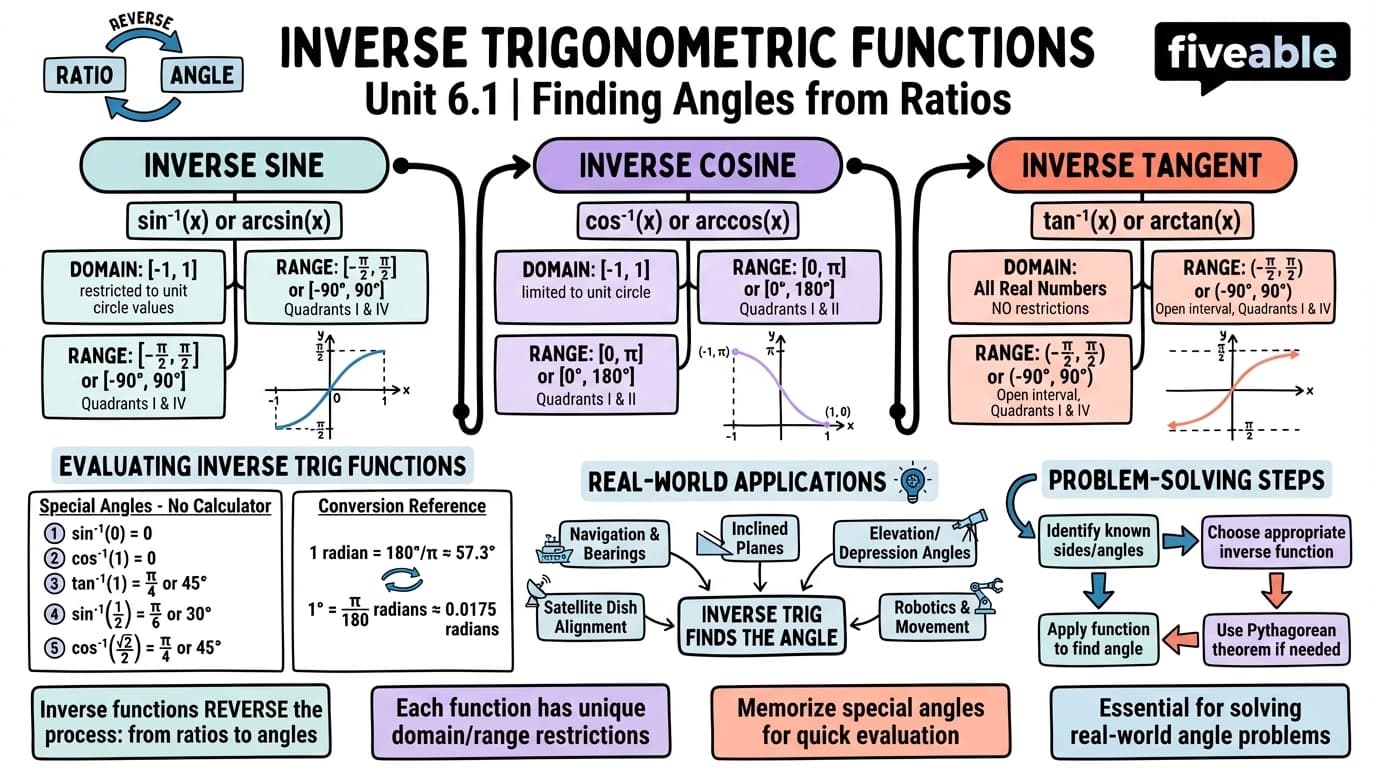 6.1 Inverse Sine, Cosine, and Tangent Functions - Trigonometry - Unit 6 visual cheatsheet