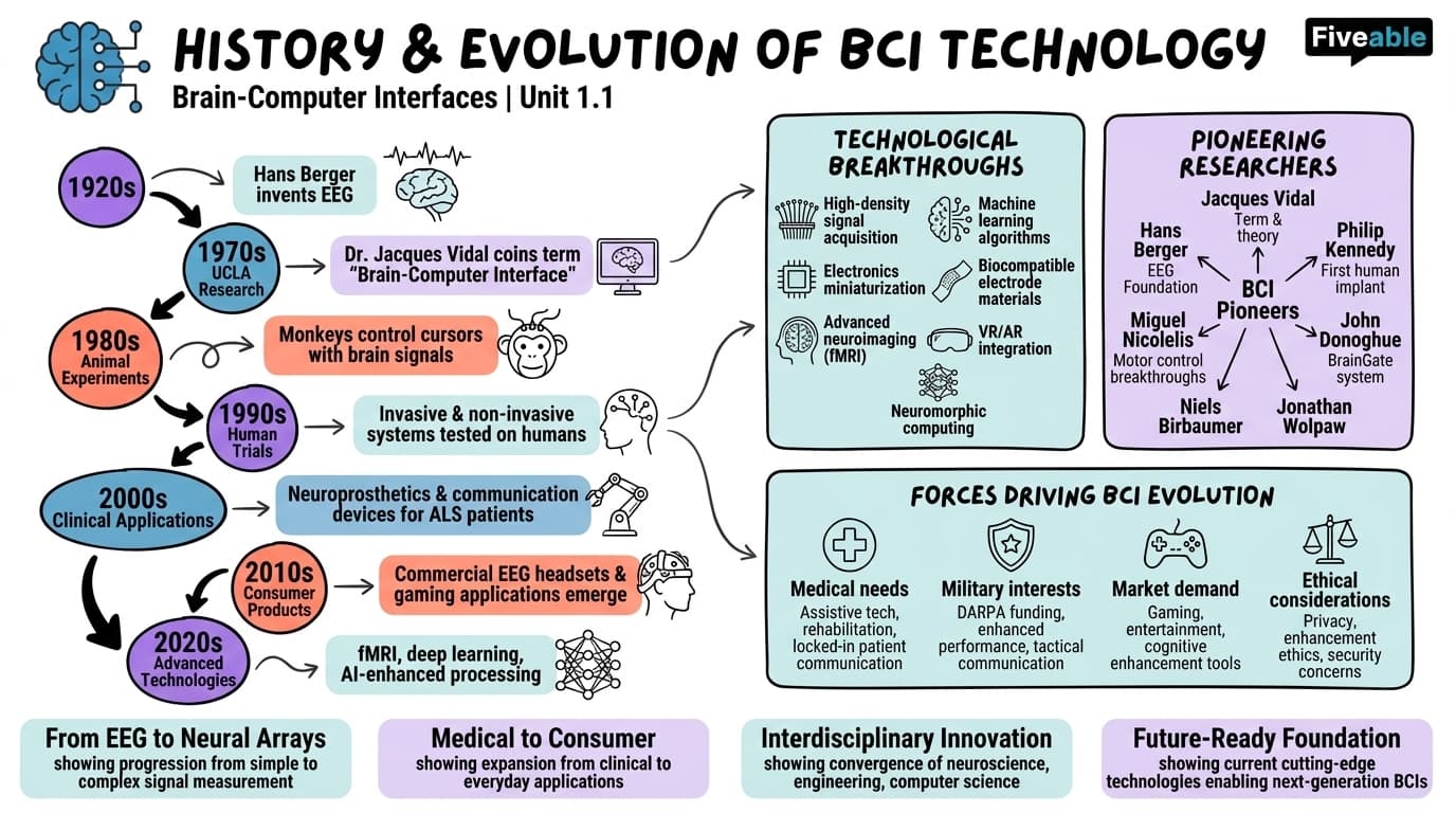 1.1 History and evolution of BCI technology - Brain-Computer Interfaces - Unit 1 visual cheatsheet