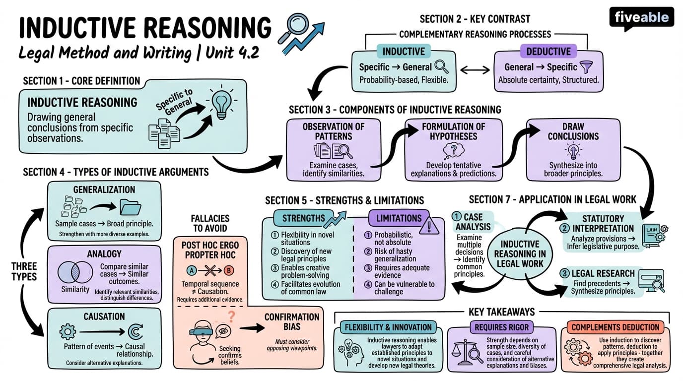 4.2 Inductive reasoning - Legal Method and Writing - Unit 4 visual cheatsheet