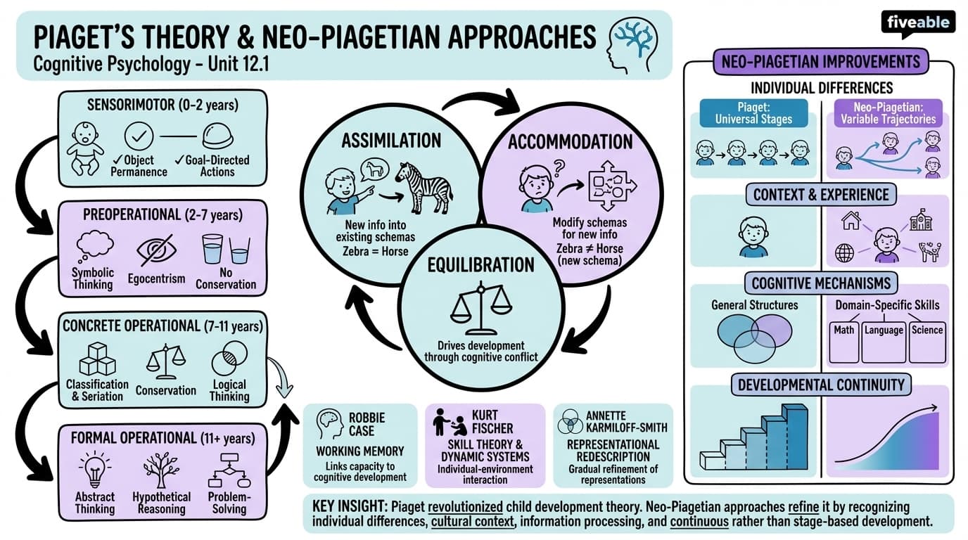 12.1 Piaget's Theory and Neo-Piagetian Approaches - Cognitive Psychology - Unit 12 visual cheatsheet
