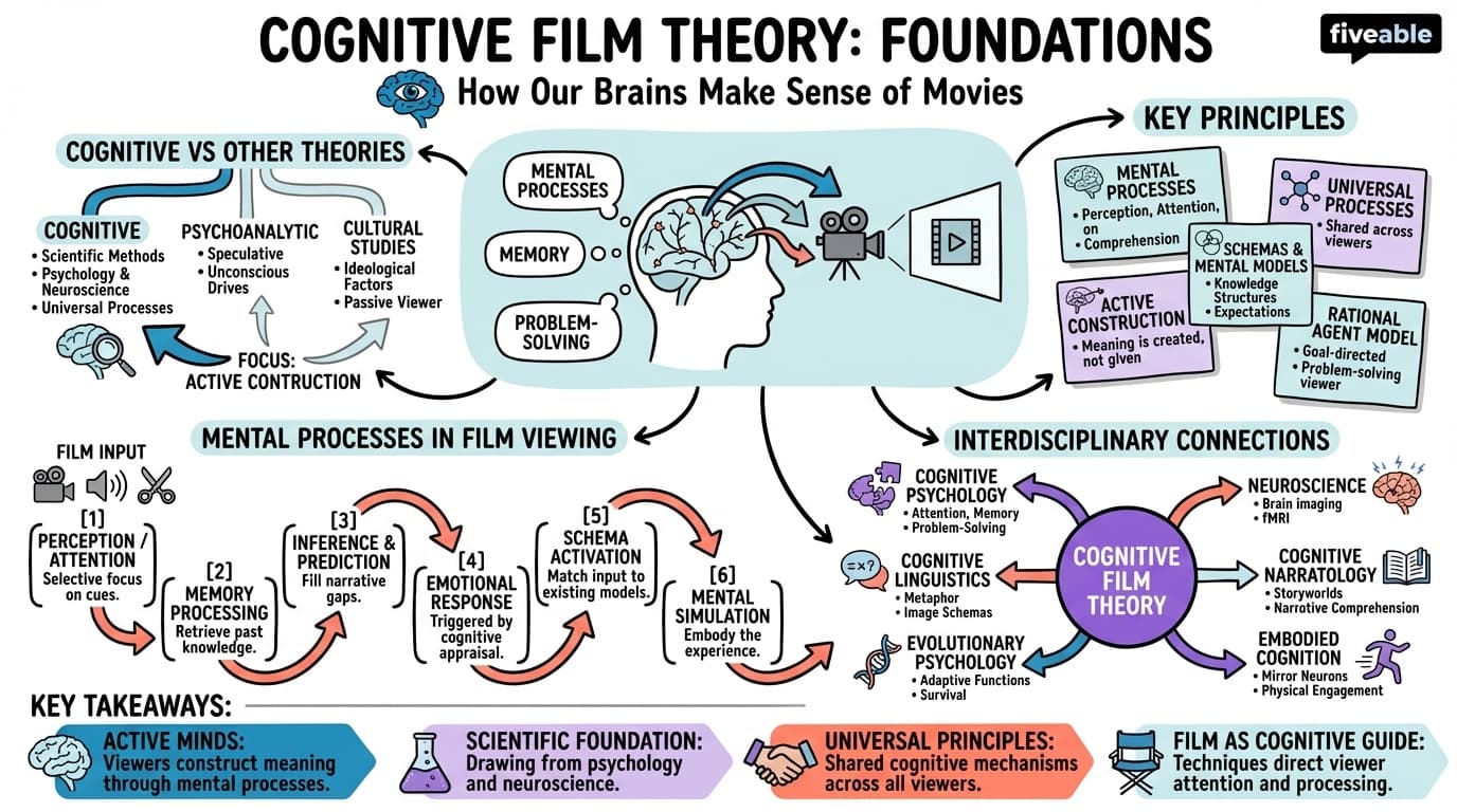 13.1 Foundations of cognitive film theory - Intro to Film Theory - Unit 13 visual cheatsheet