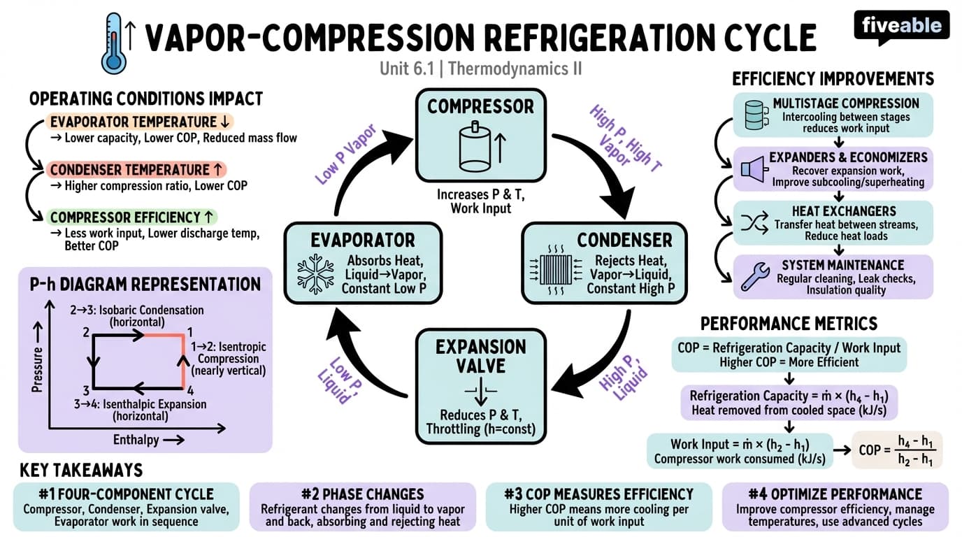 6.1 Vapor-Compression Refrigeration Cycle - Thermodynamics II - Unit 6 visual cheatsheet