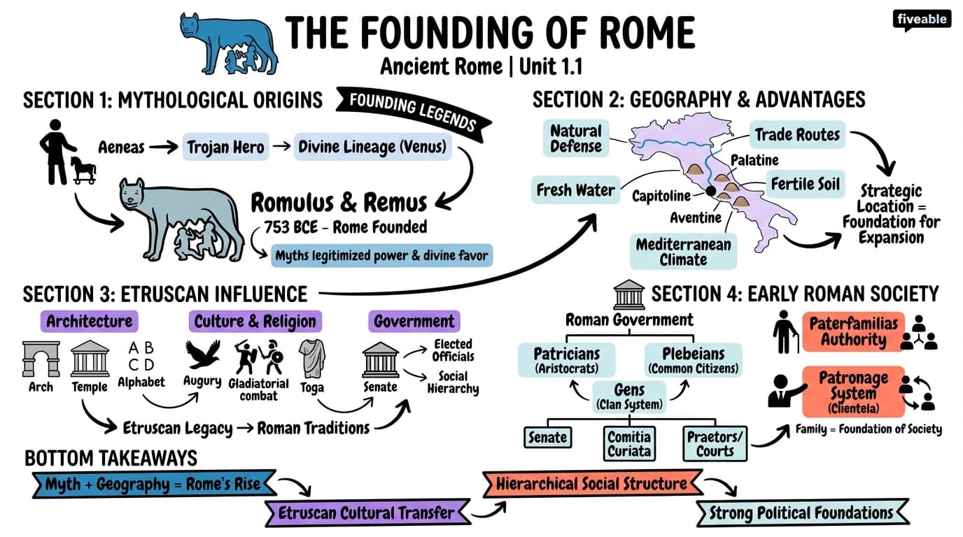 1.1 The Founding of Rome - Ancient Rome - Unit 1 visual cheatsheet
