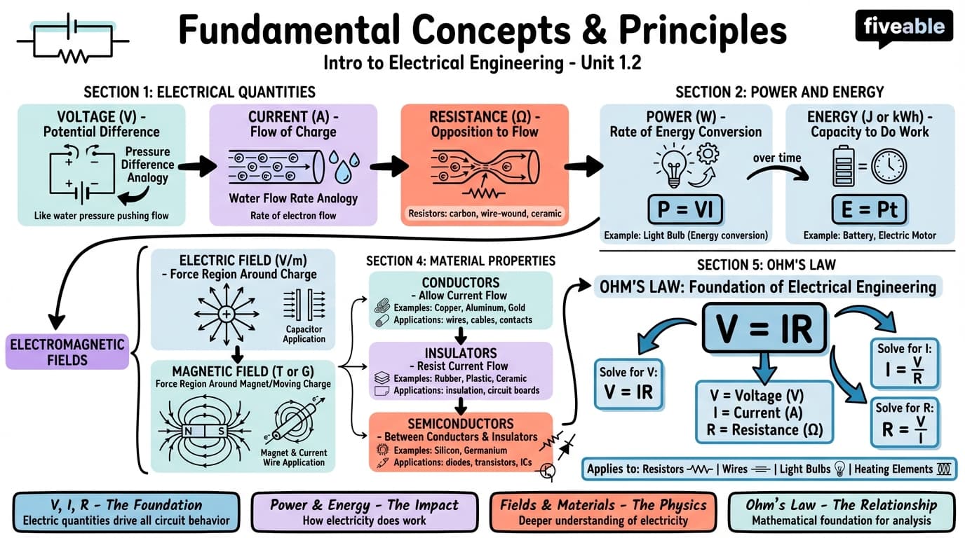 1.2 Fundamental concepts and principles - Intro to Electrical Engineering - Unit 1 visual cheatsheet