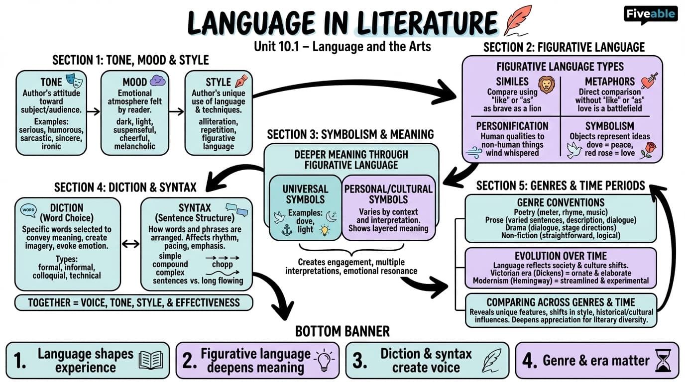 10.1 Language in literature - Language and Culture - Unit 10 visual cheatsheet