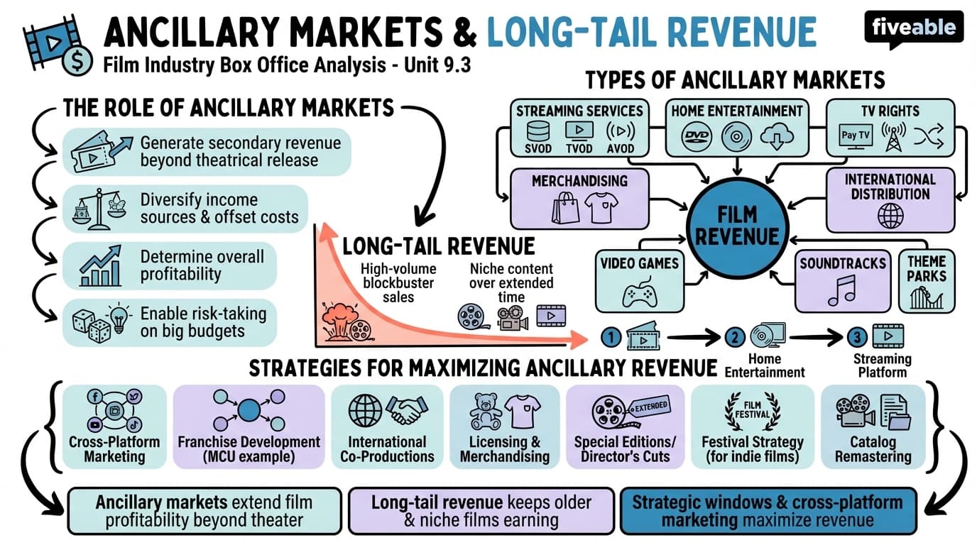 9.3 Ancillary markets and long-tail revenue - Film Industry - Unit 9 visual cheatsheet