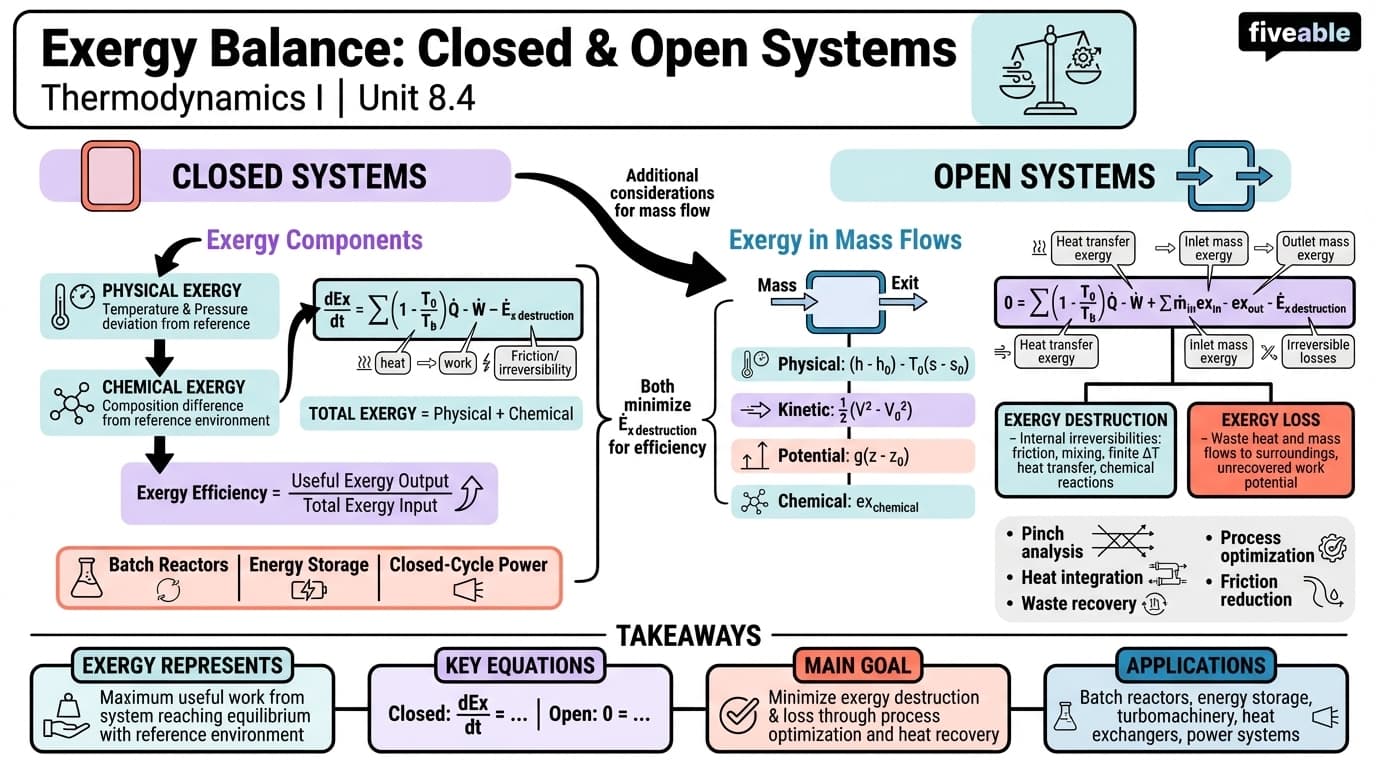 8.4 Exergy balance for closed and open systems - Thermodynamics I - Unit 8 visual cheatsheet