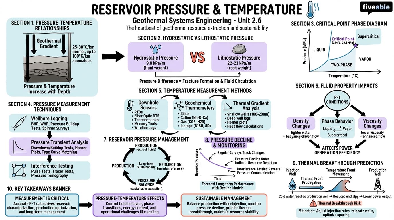 2.6 Reservoir pressure and temperature - Geothermal Systems Engineering - Unit 2 visual cheatsheet