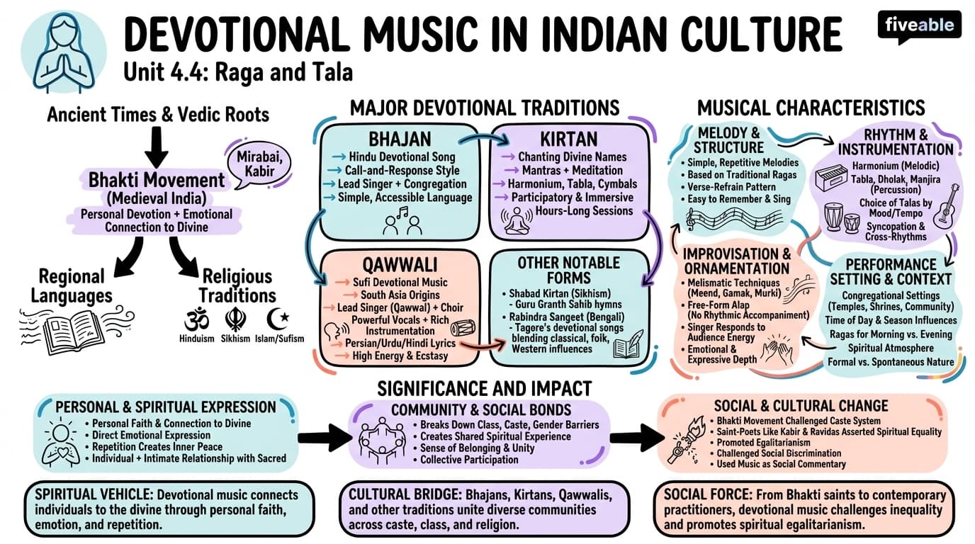 4.4 Devotional music and its role in Indian culture - World Music - Unit 4 visual cheatsheet
