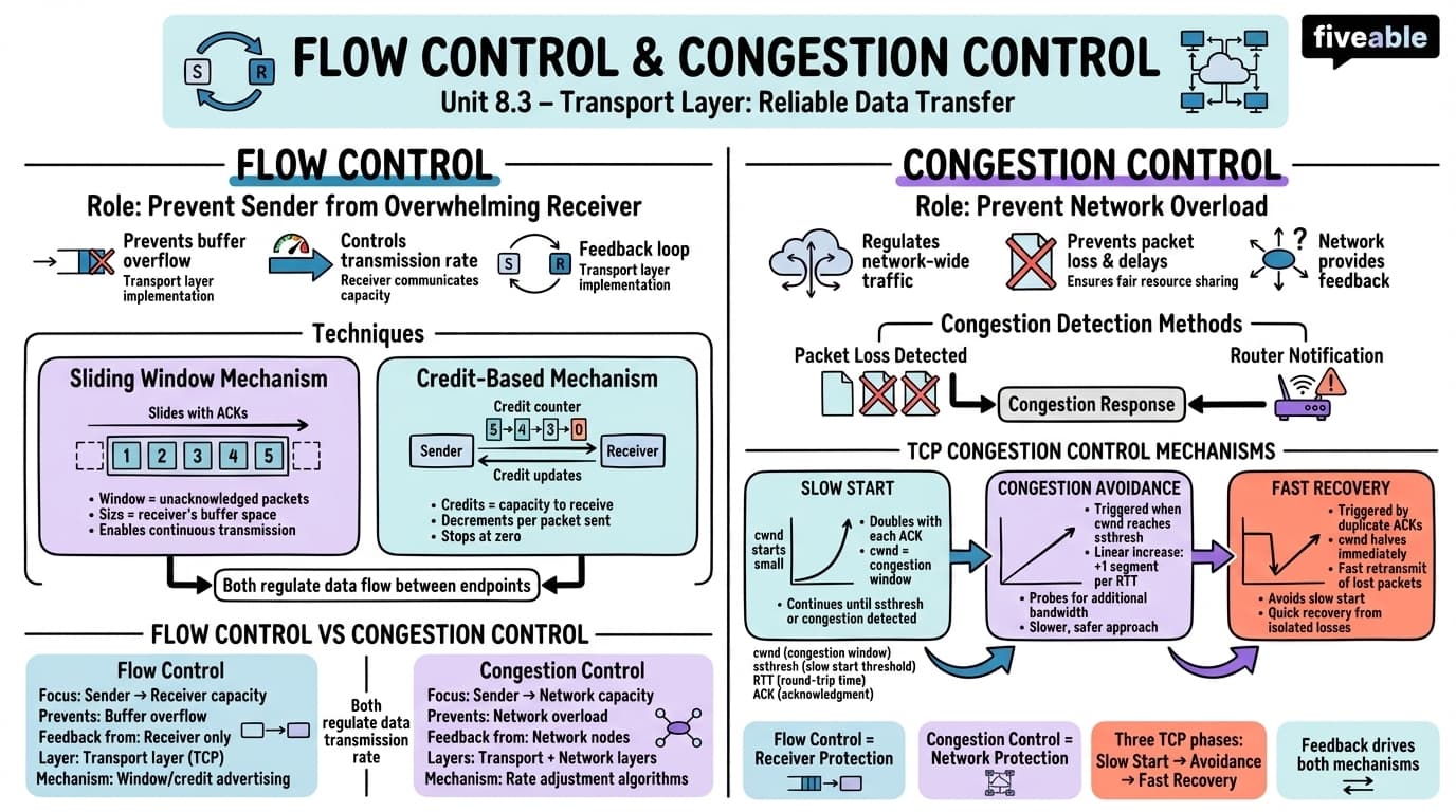 8.3 Flow Control and Congestion Control - Systems Approach to Computer Networks - Unit 8 visual cheatsheet