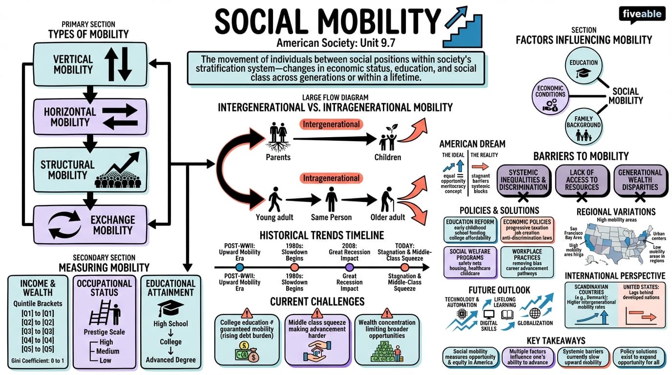 9.7 Social mobility - American Society - Unit 9 visual cheatsheet
