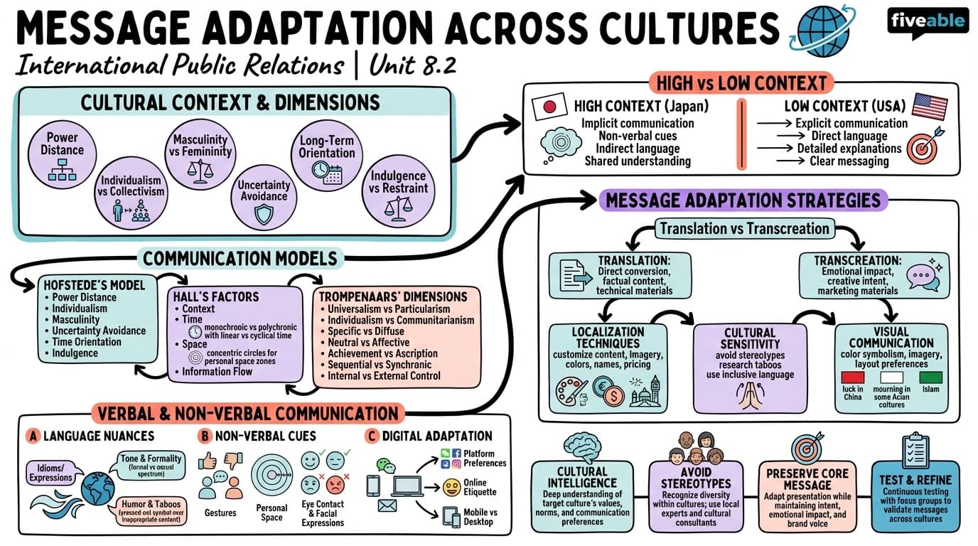 8.2 Message adaptation across cultures - International Public Relations - Unit 8 visual cheatsheet