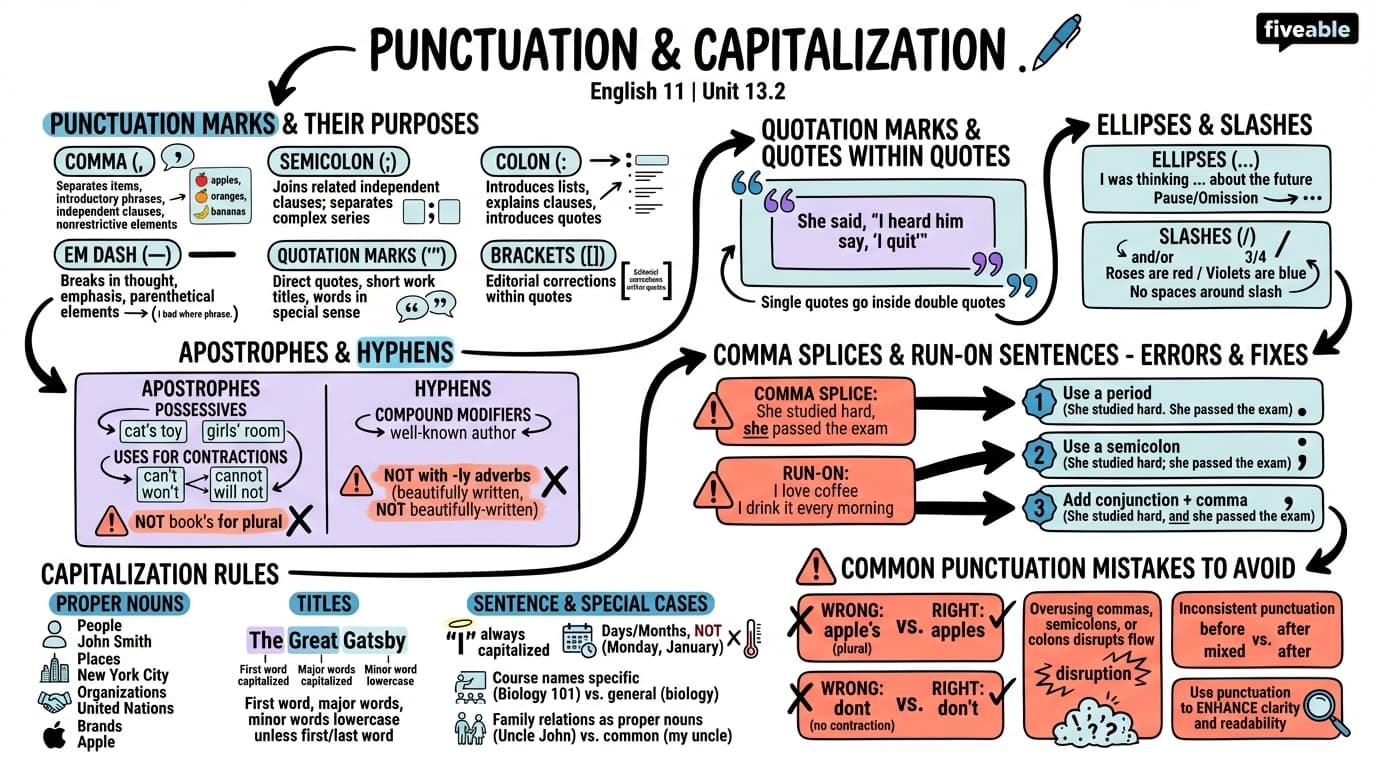 13.2 Punctuation and Capitalization - English 11 - Unit 13 visual cheatsheet