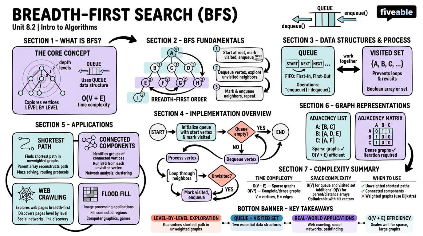 8.2 Breadth-First Search (BFS) algorithm and applications - Intro to Algorithms - Unit 8 visual cheatsheet