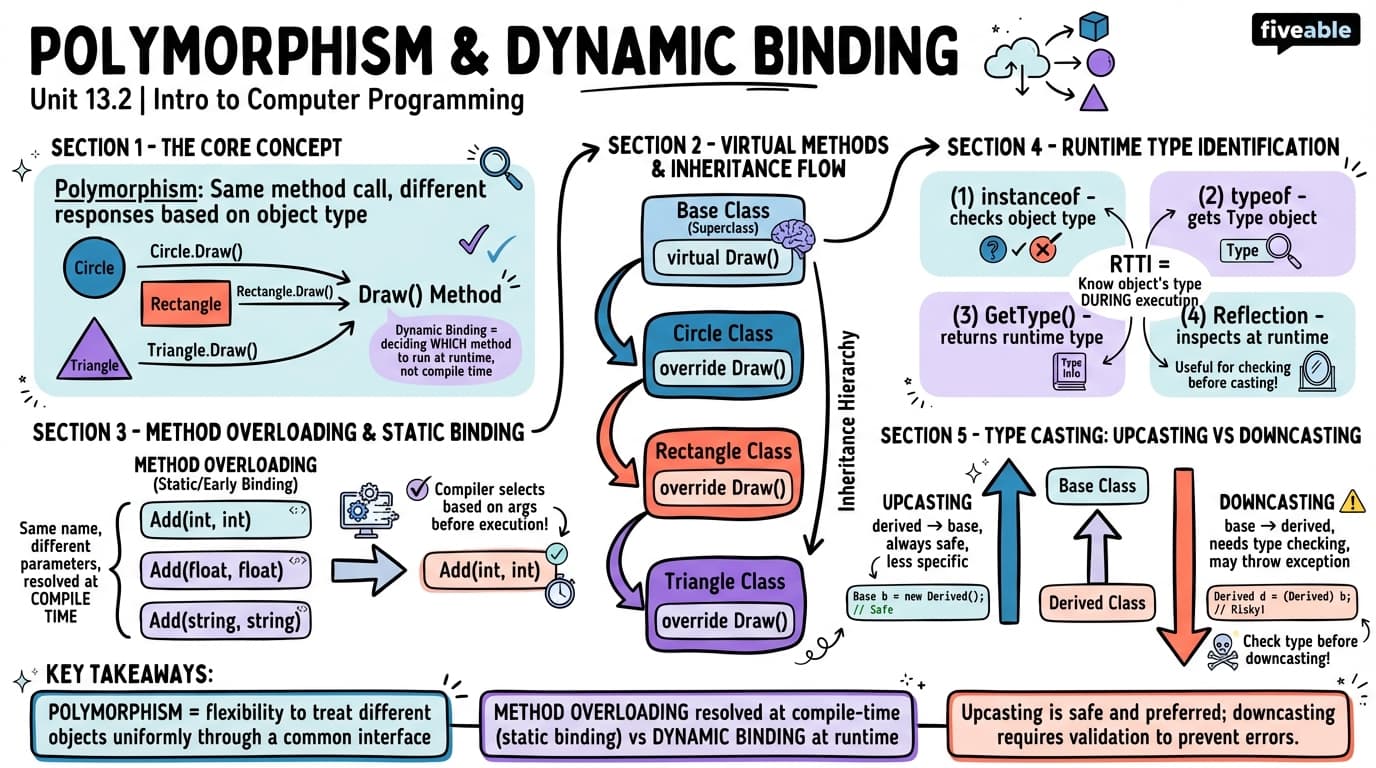 13.2 Polymorphism and Dynamic Binding - Intro to Computer Programming - Unit 13 visual cheatsheet