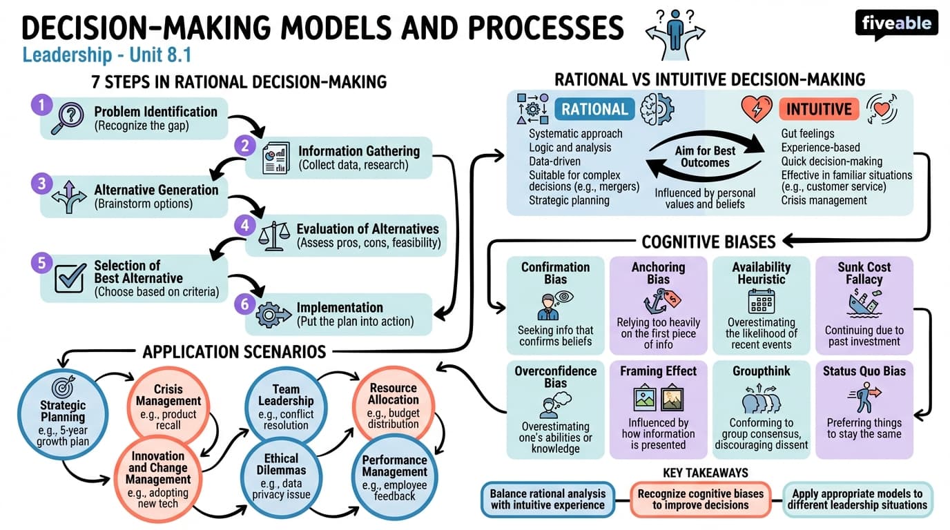 8.1 Decision-Making Models and Processes - Leadership - Unit 8 visual cheatsheet