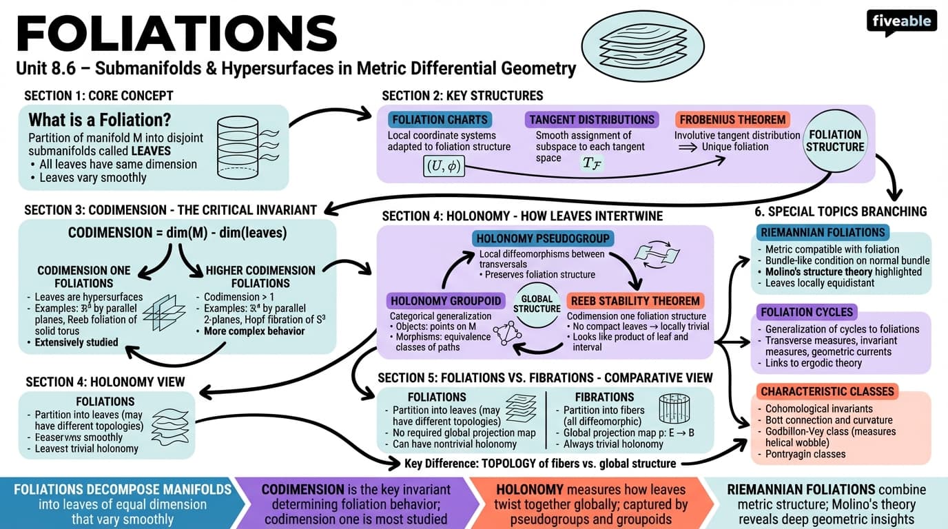 8.6 Foliations - Metric Differential Geometry - Unit 8 visual cheatsheet