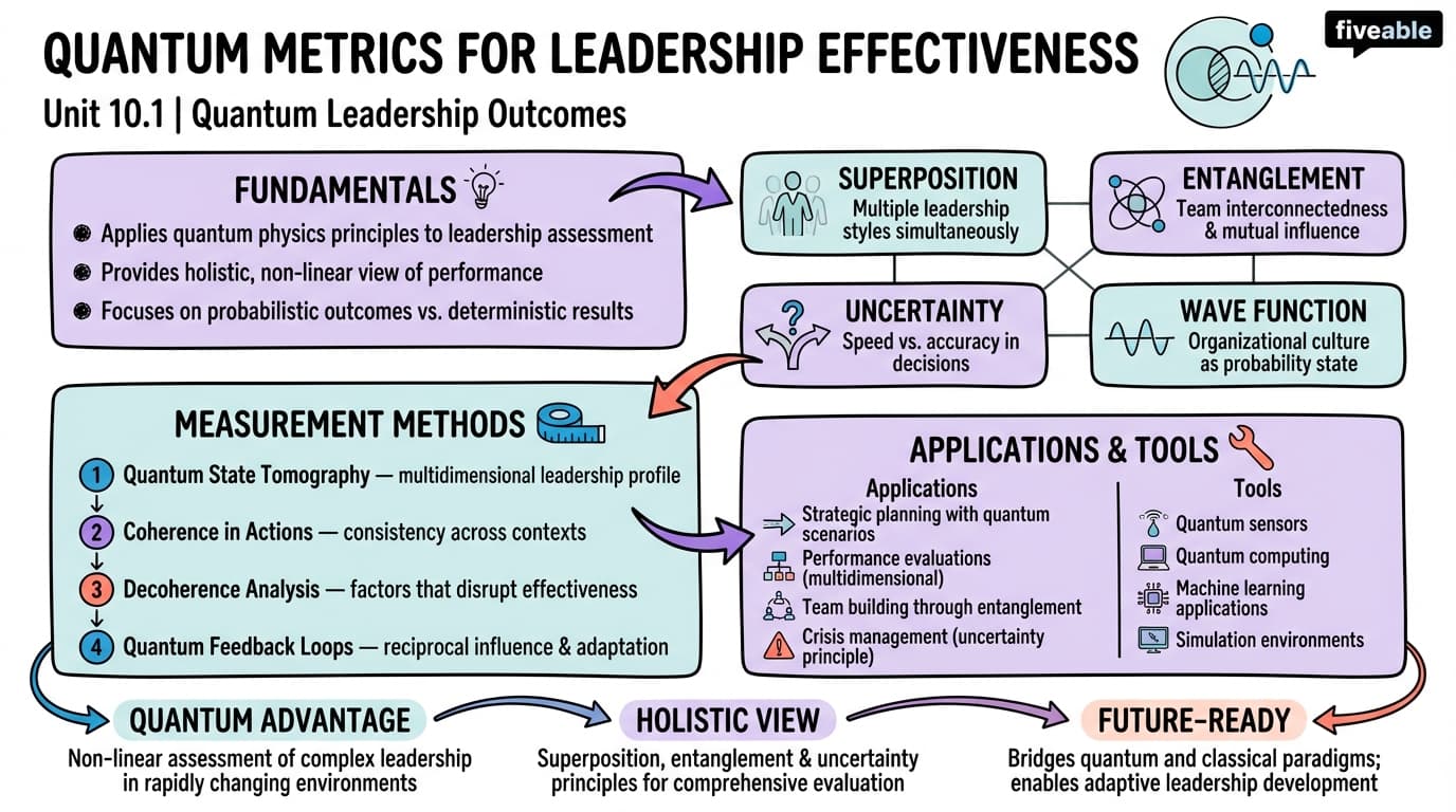 10.1 Quantum metrics for leadership effectiveness - Quantum Leadership - Unit 10 visual cheatsheet