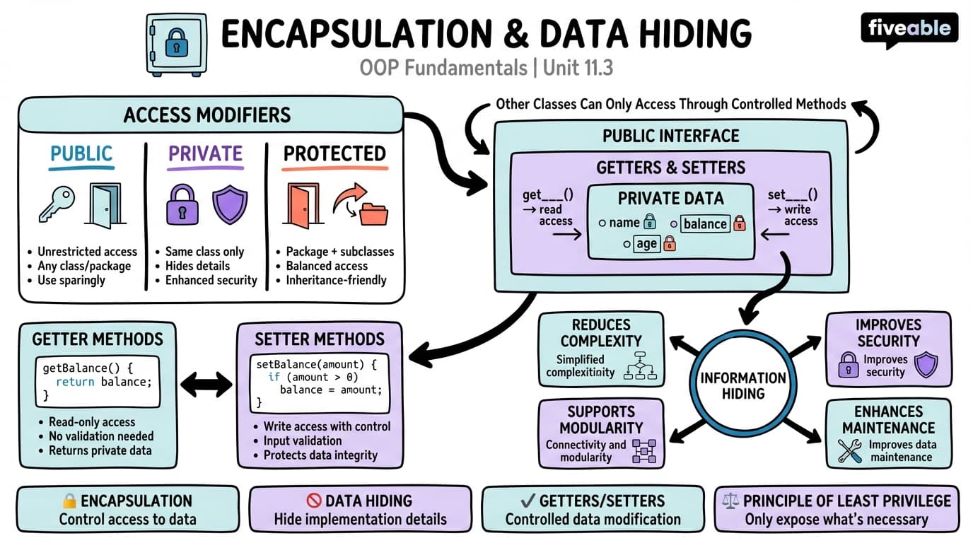 11.3 Encapsulation and Data Hiding - Intro to Computer Programming - Unit 11 visual cheatsheet