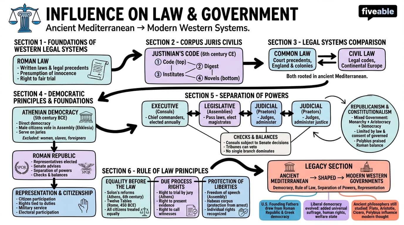 12.3 Influence on law and government - Ancient Mediterranean World - Unit 12 visual cheatsheet