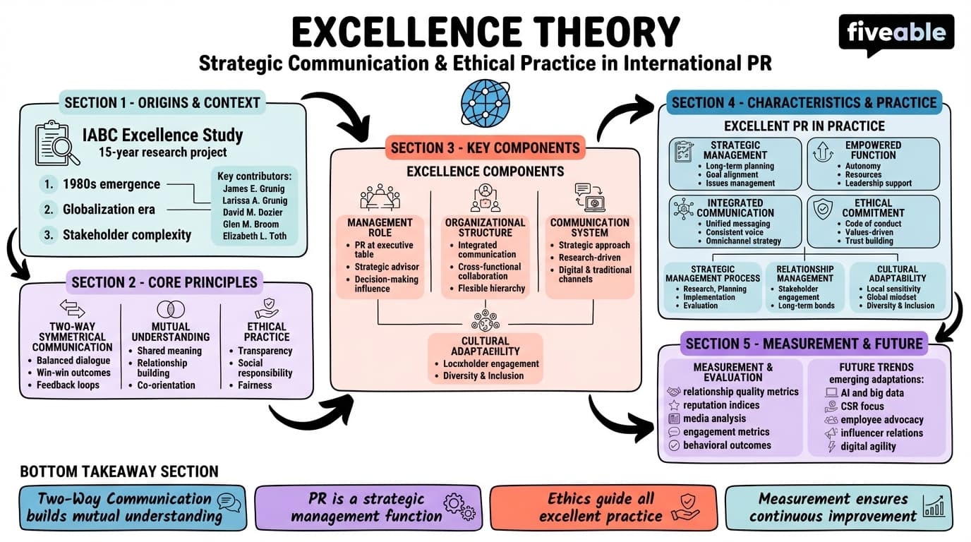 1.2 Excellence theory - International Public Relations - Unit 1 visual cheatsheet