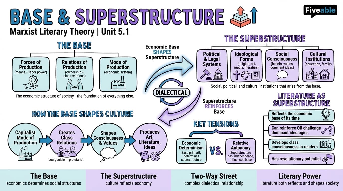 5.1 Base and superstructure - Literary Theory and Criticism - Unit 5 visual cheatsheet