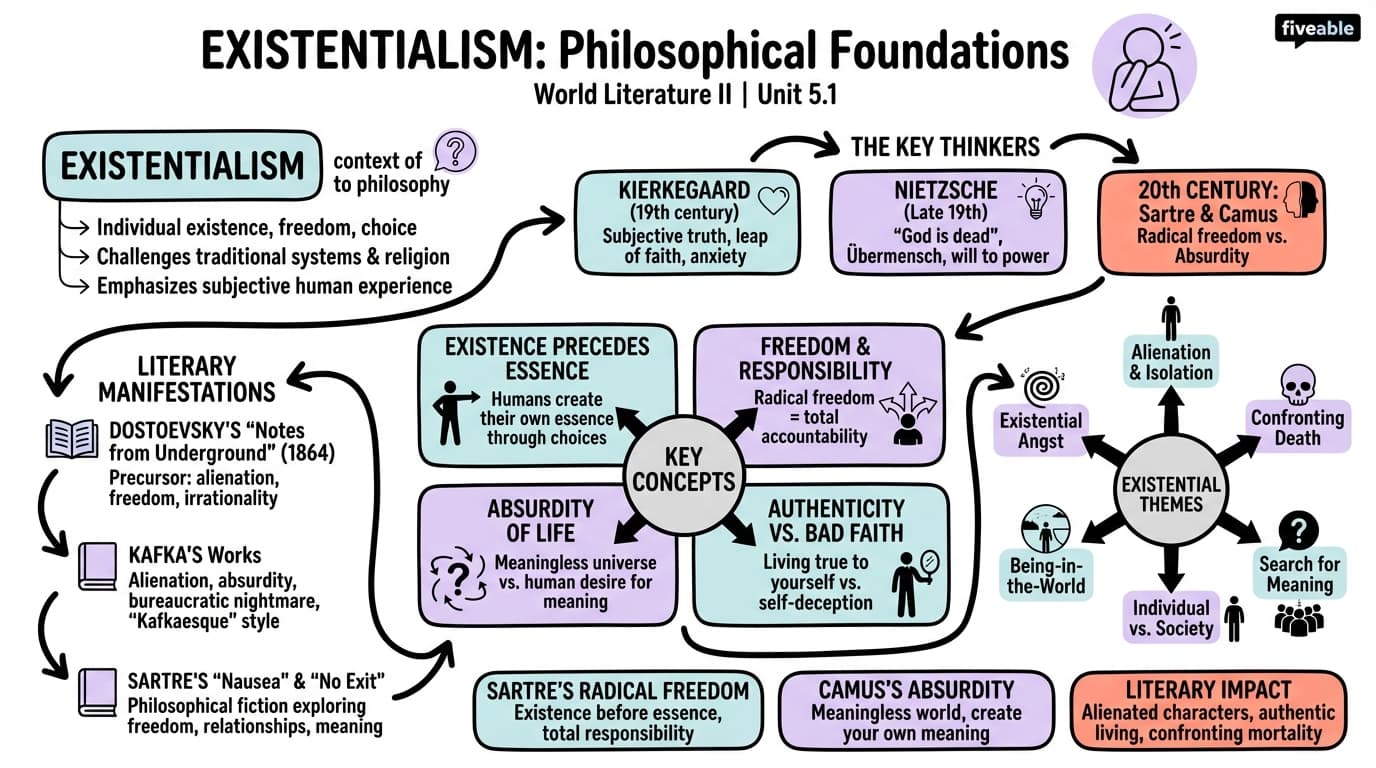 5.1 Philosophical foundations of Existentialism - World Literature II - Unit 5 visual cheatsheet