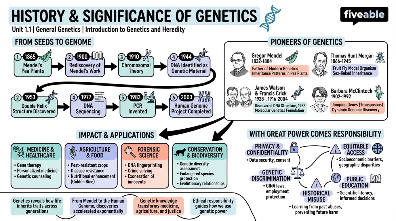 1.1 History and Significance of Genetics - General Genetics - Unit 1 visual cheatsheet