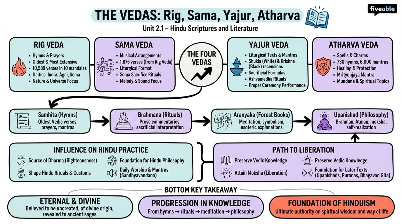 2.1 Vedas: Rig Veda, Sama Veda, Yajur Veda, Atharva Veda - Intro to Hinduism - Unit 2 visual cheatsheet