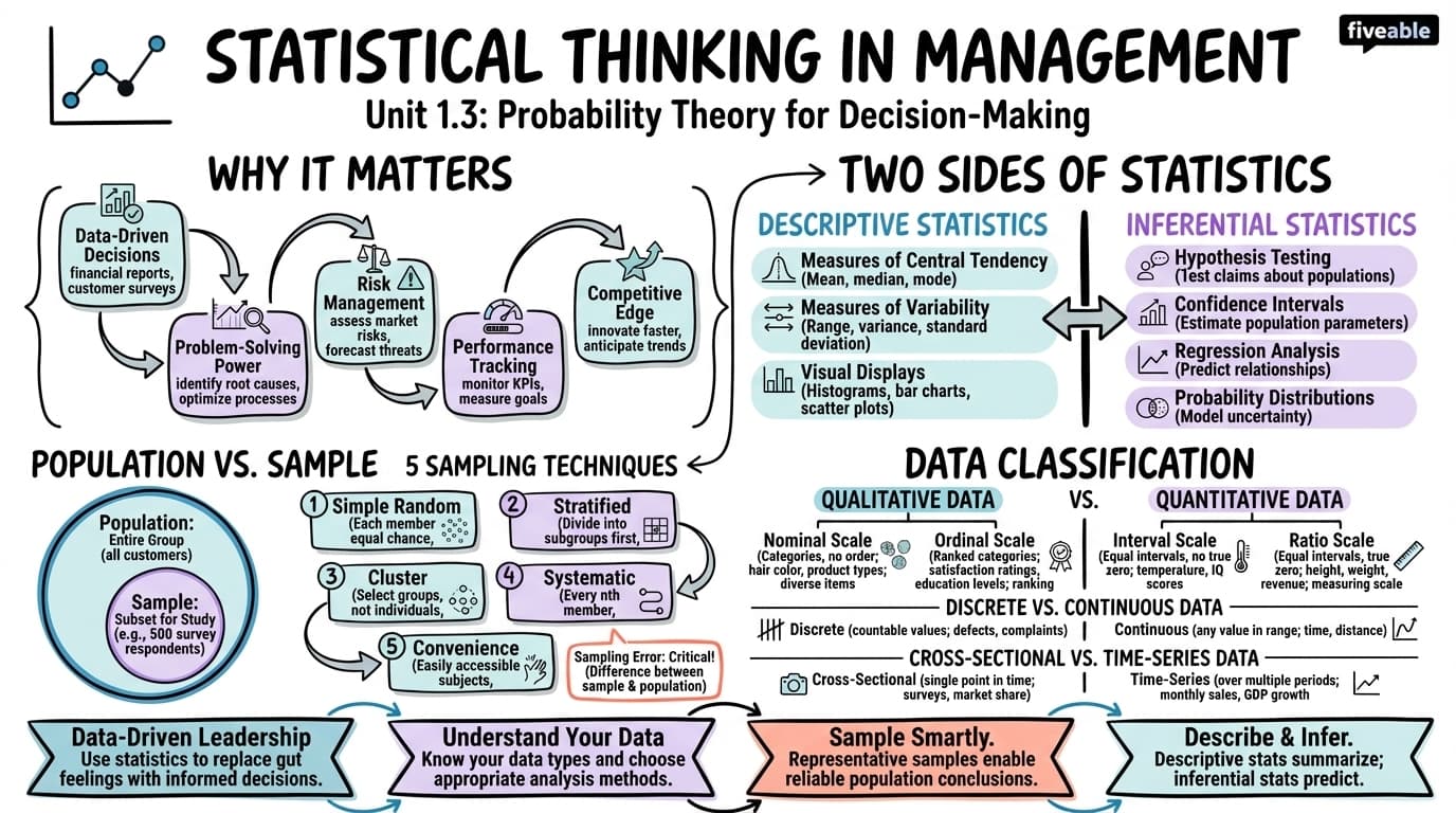 1.3 Introduction to statistical thinking in management - Probabilistic Decision-Making - Unit 1 visual cheatsheet