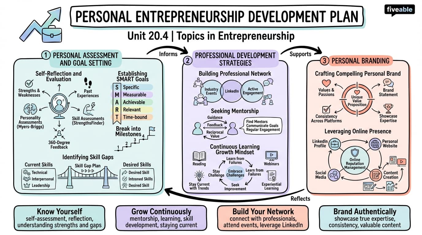 20.4 Personal Entrepreneurship Development Plan - Topics in Entrepreneurship - Unit 20 visual cheatsheet