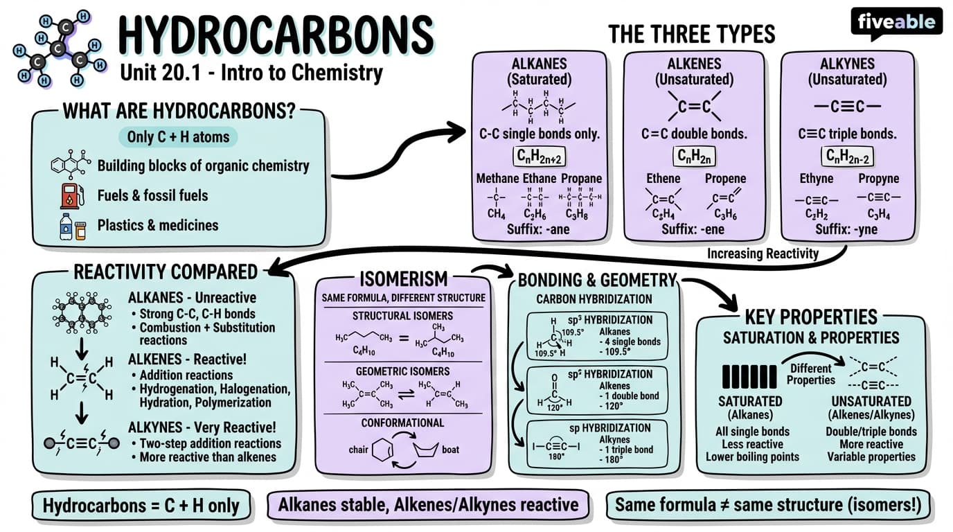 20.1 Hydrocarbons - Intro to Chemistry - Unit 20 visual cheatsheet