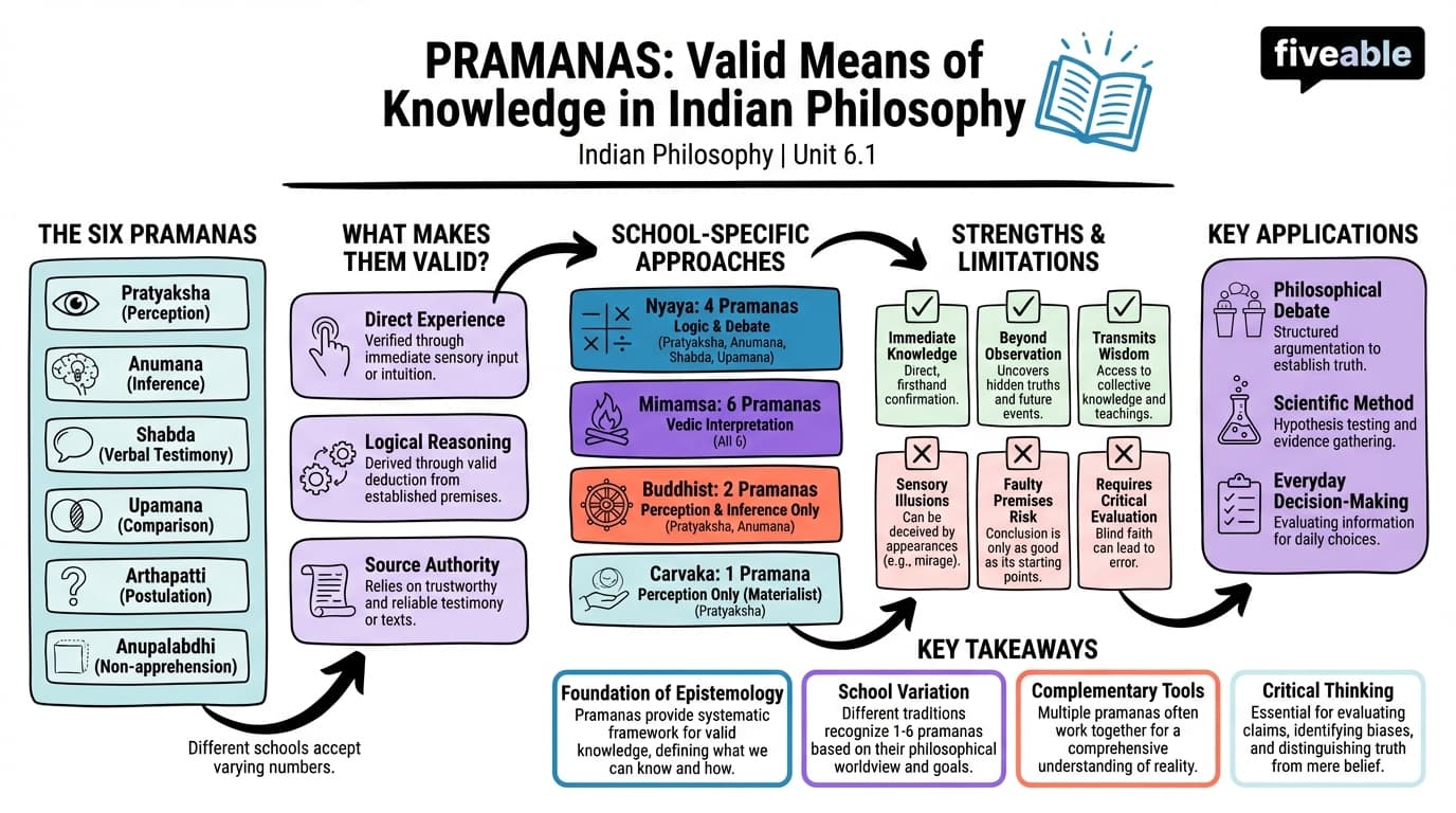 6.1 Pramanas: valid means of knowledge in Indian philosophy - Indian Philosophy - Unit 6 visual cheatsheet