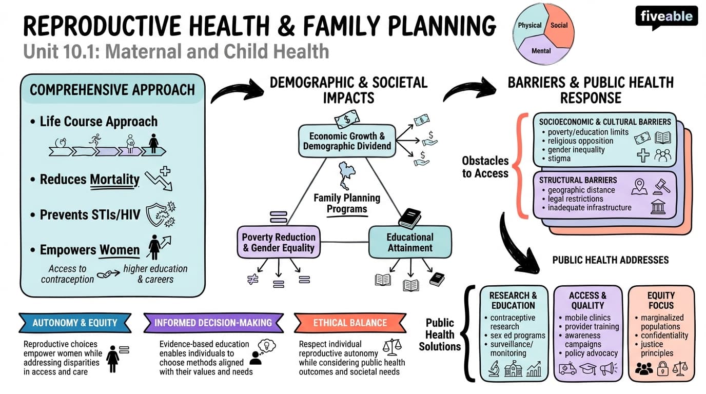 10.1 Reproductive Health and Family Planning - Intro to Public Health - Unit 10 visual cheatsheet
