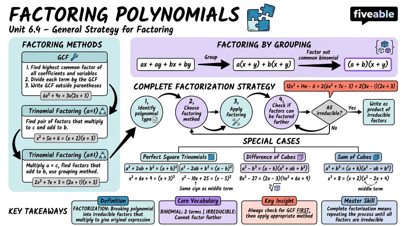 6.4 General Strategy for Factoring Polynomials - Intermediate Algebra - Unit 6 visual cheatsheet