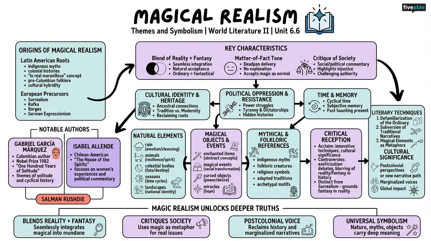 6.6 Themes and symbolism in Magical Realism - World Literature II - Unit 6 visual cheatsheet