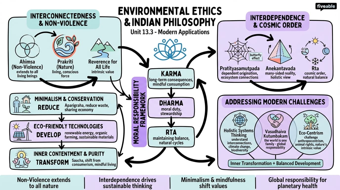 13.3 Environmental ethics and Indian philosophical perspectives - Indian Philosophy - Unit 13 visual cheatsheet