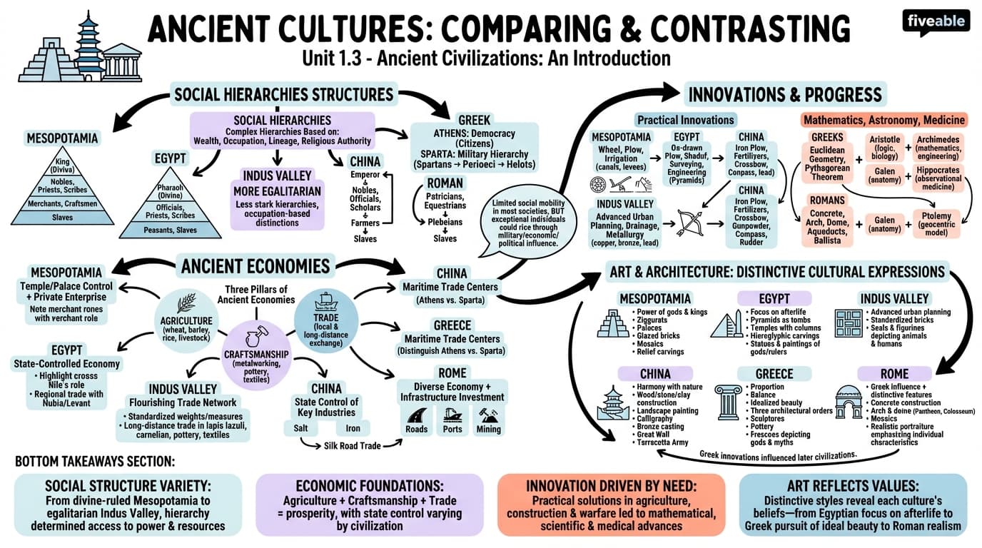 1.3 Comparing and Contrasting Ancient Cultures - Lives and Legacies in the Ancient World - Unit 1 visual cheatsheet