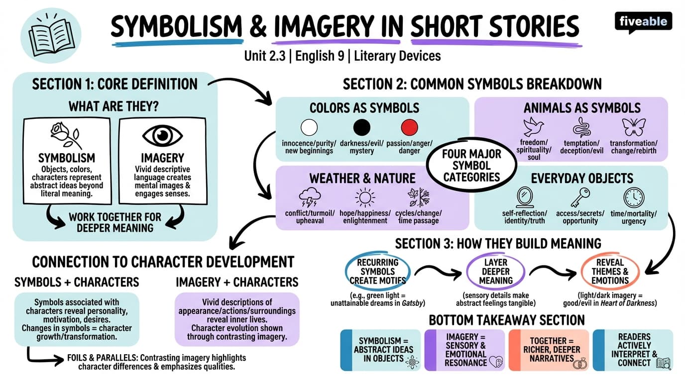 2.3 Symbolism and Imagery in Short Stories - English 9 - Unit 2 visual cheatsheet