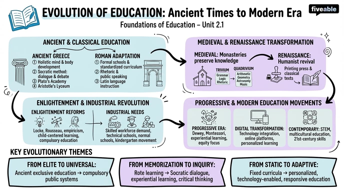2.1 Evolution of education from ancient civilizations to modern times - Foundations of Education - Unit 2 visual cheatsheet